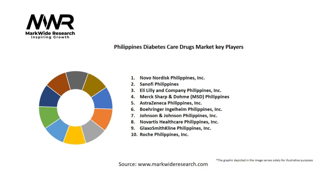 Philippines Diabetes Care Drugs Market