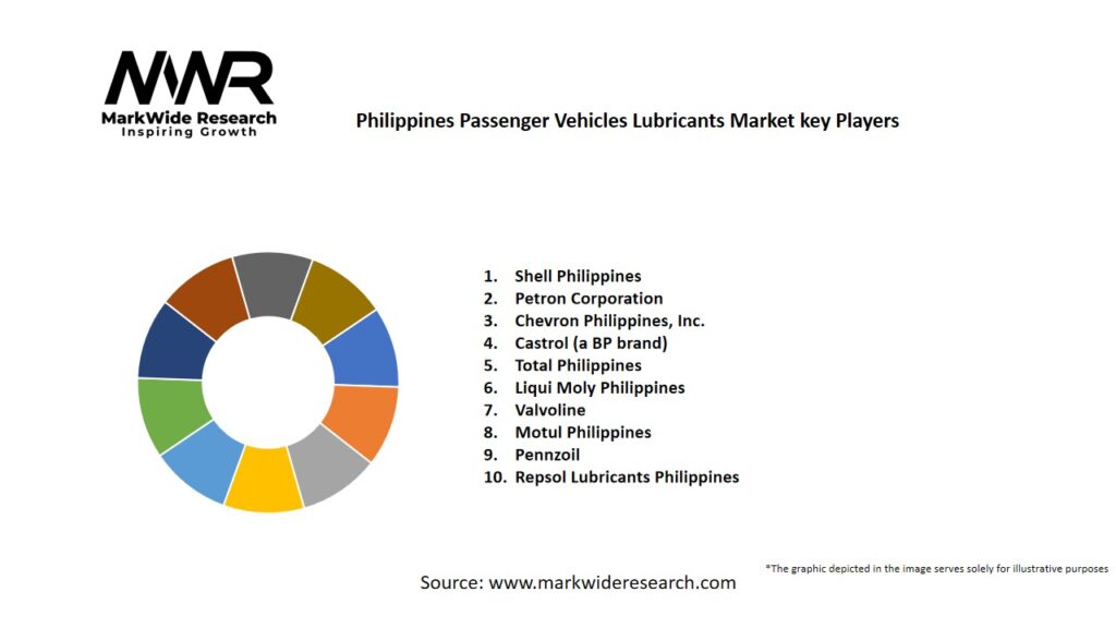 Philippines Passenger Vehicles Lubricants Market Key Players