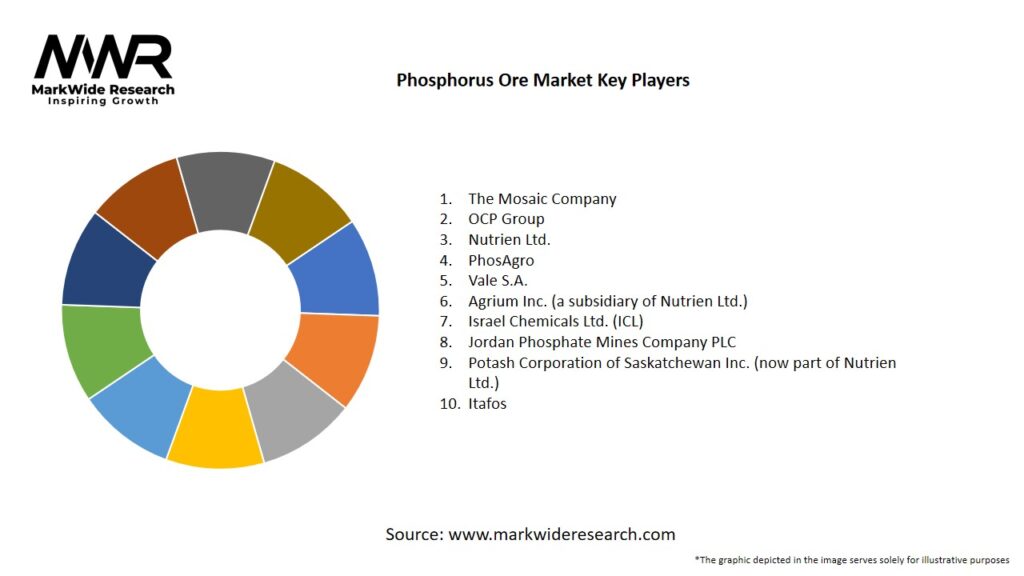 Phosphorus Ore Market