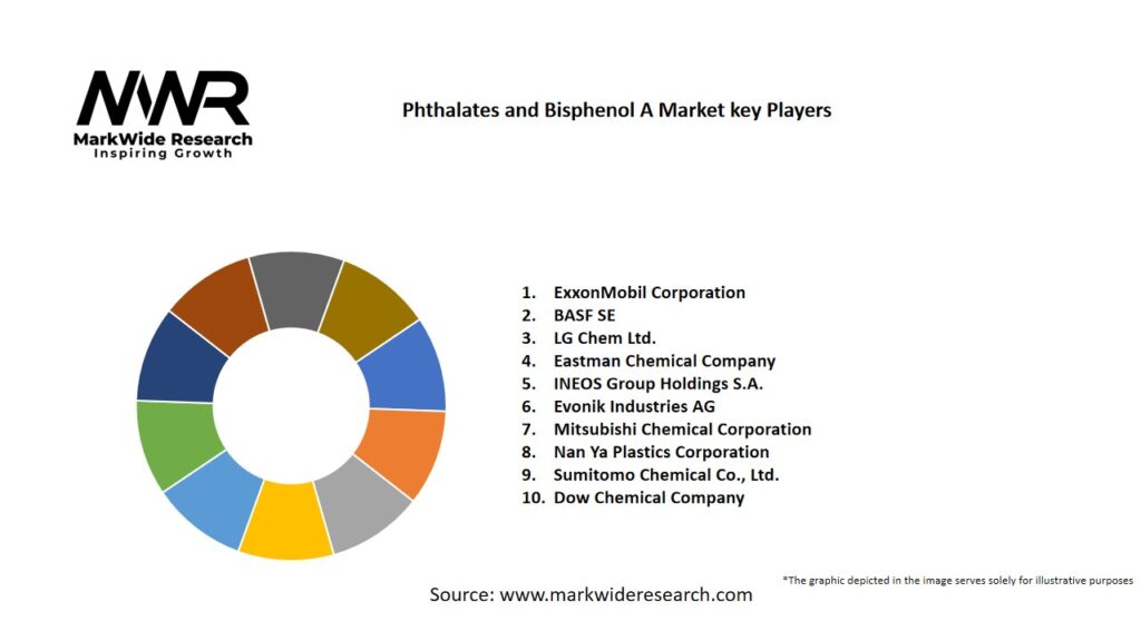 Phthalates and Bisphenol A market Key Players
