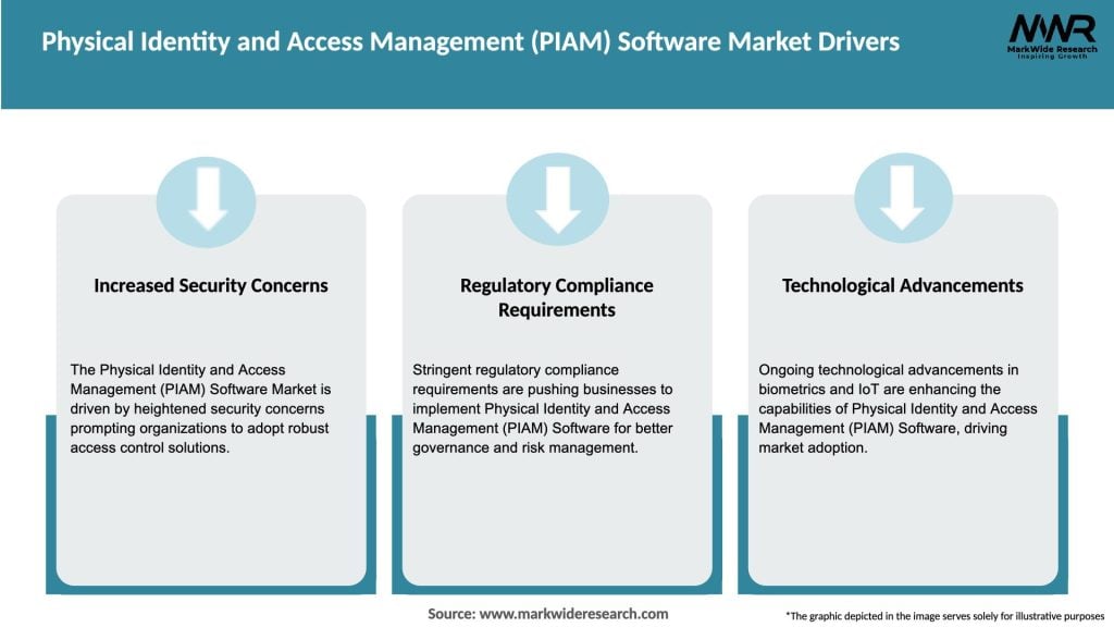 Physical Identity and Access Management (PIAM) Software Market Drivers