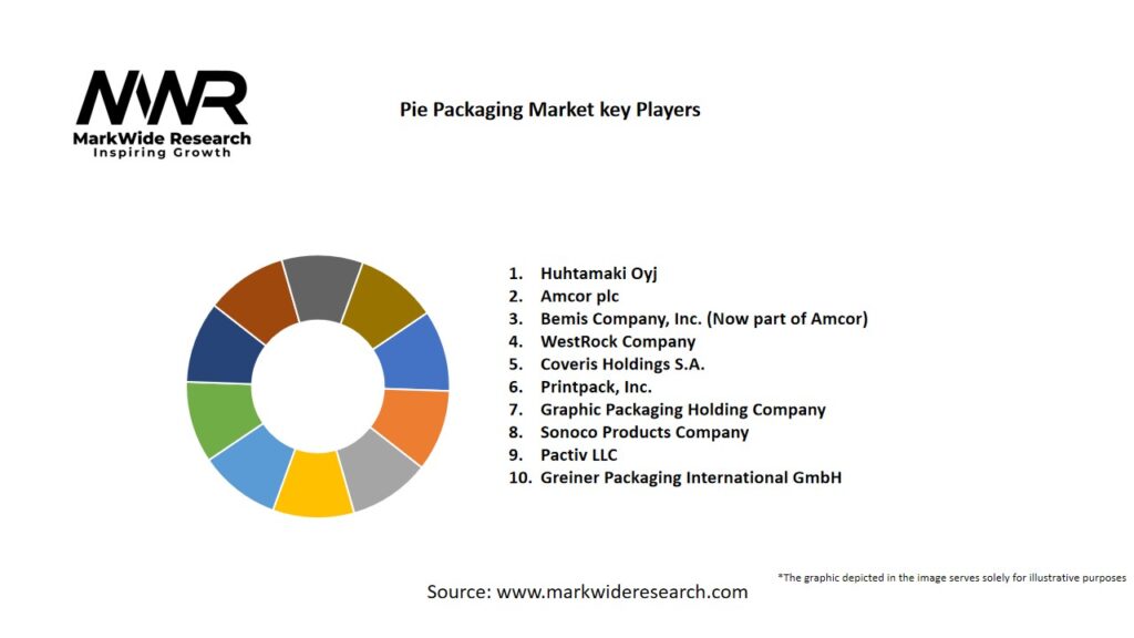 Pie Packaging market Key Players