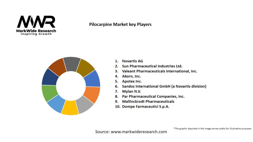 Pilocarpine market Key Players
