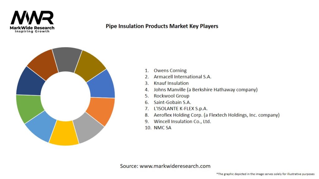 Pipe Insulation Products Market