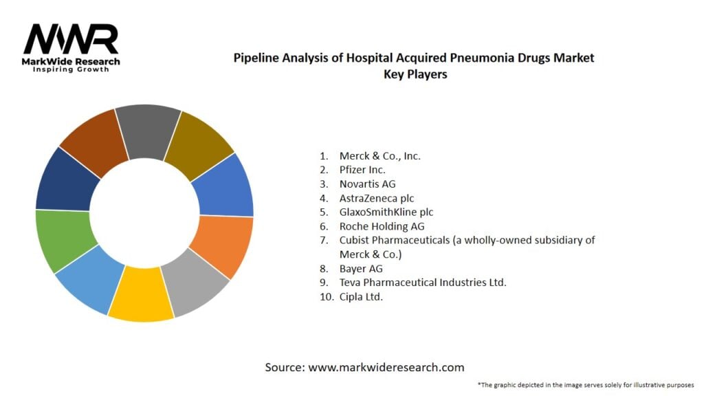 Pipeline Analysis of Hospital Acquired Pneumonia Drugs Market