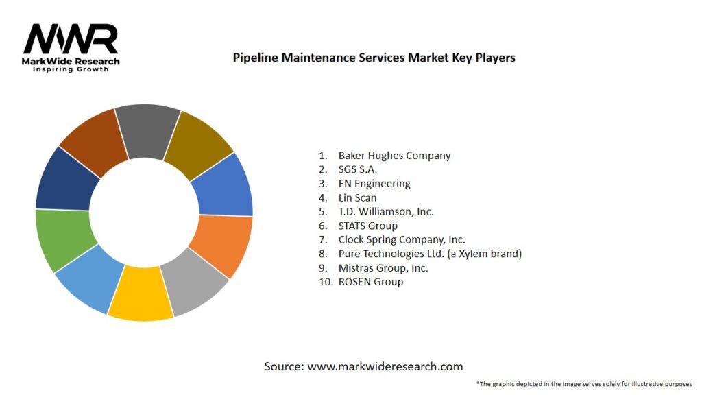 Pipeline Maintenance Services Market