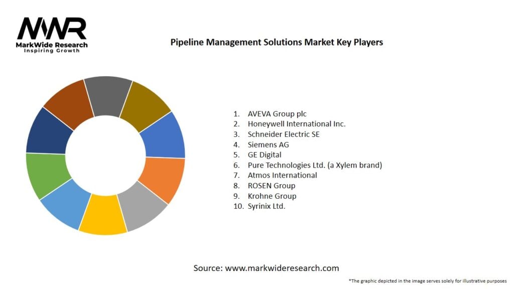 Pipeline Management Solutions Market