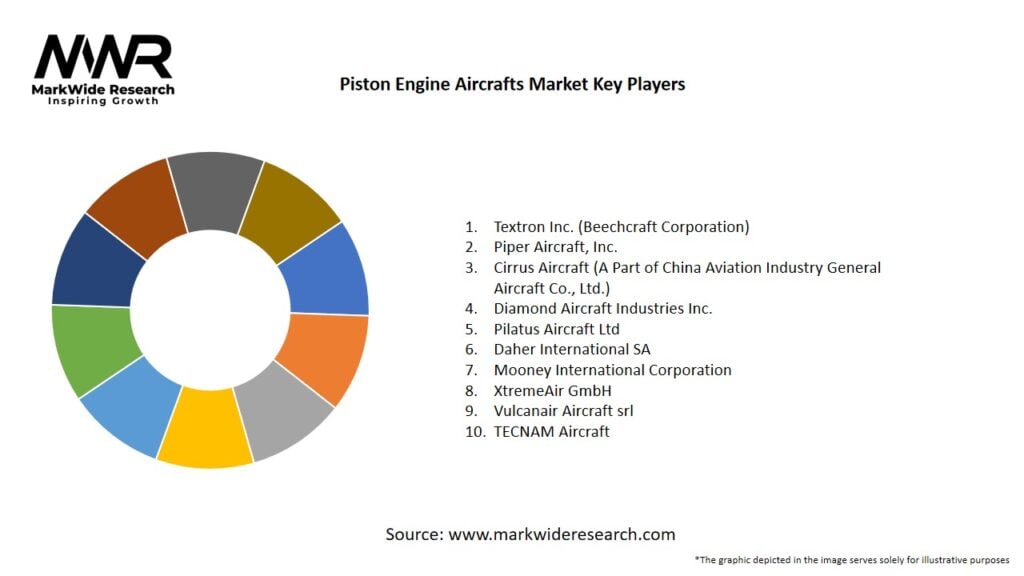 Piston Engine Aircrafts Market