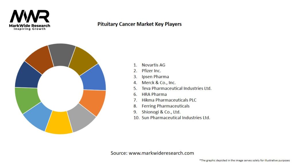Pituitary Cancer market Key Players