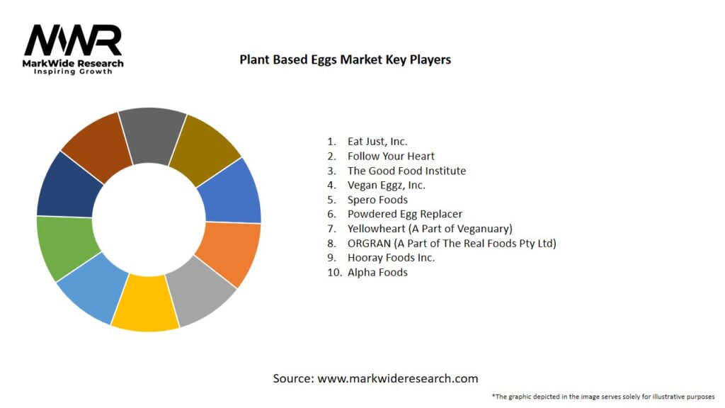 Plant Based Eggs Market