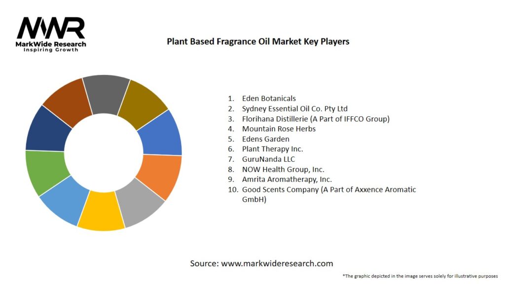 Plant Based Fragrance Oil Market