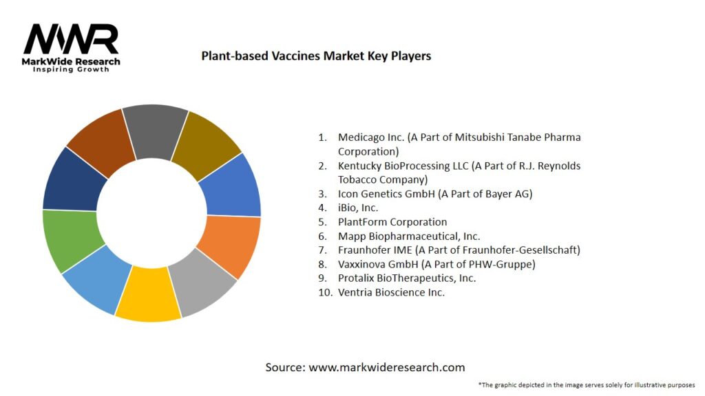 Plant-based Vaccines Market