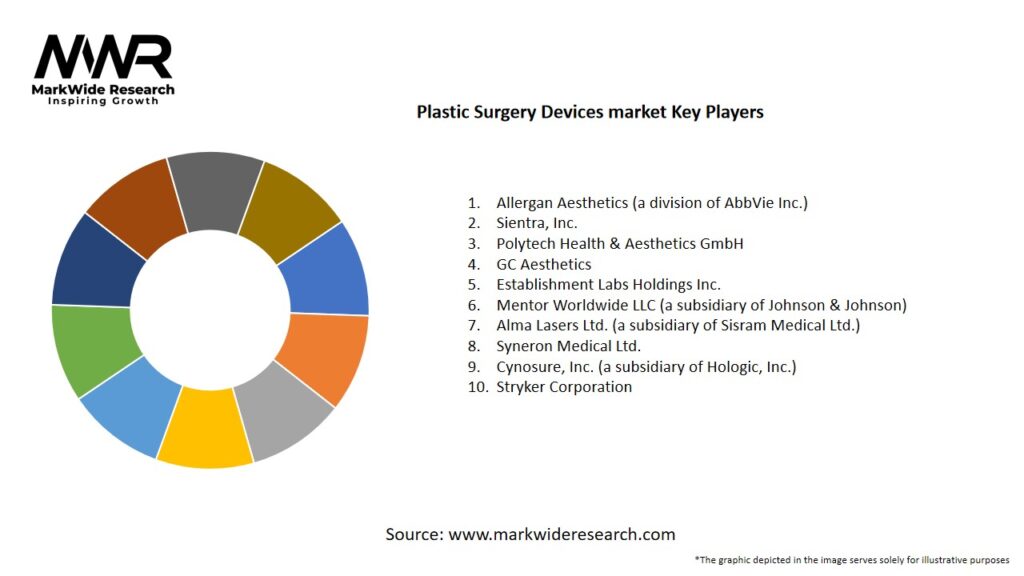 Plastic Surgery Devices Market
