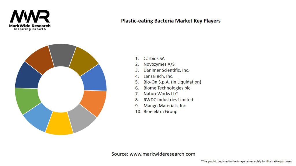 Plastic-eating Bacteria market Key Players