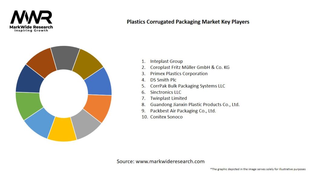 Plastics Corrugated Packaging Market