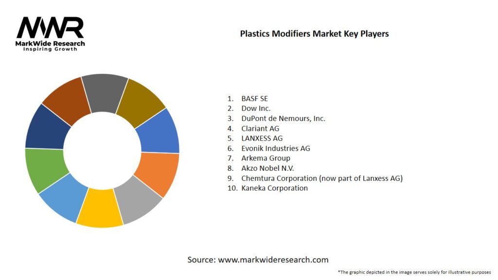 Plastics Modifiers Market