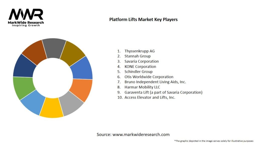 Platform Lifts Market