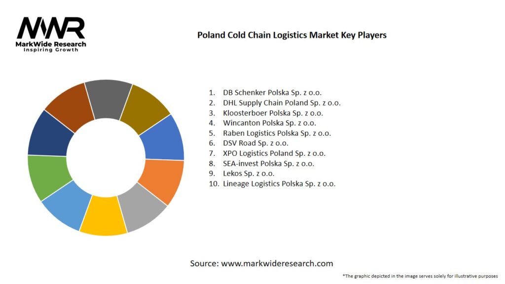 Poland Cold Chain Logistics Market Key Players