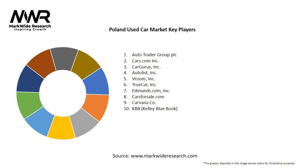Poland Used Car Market Key Players