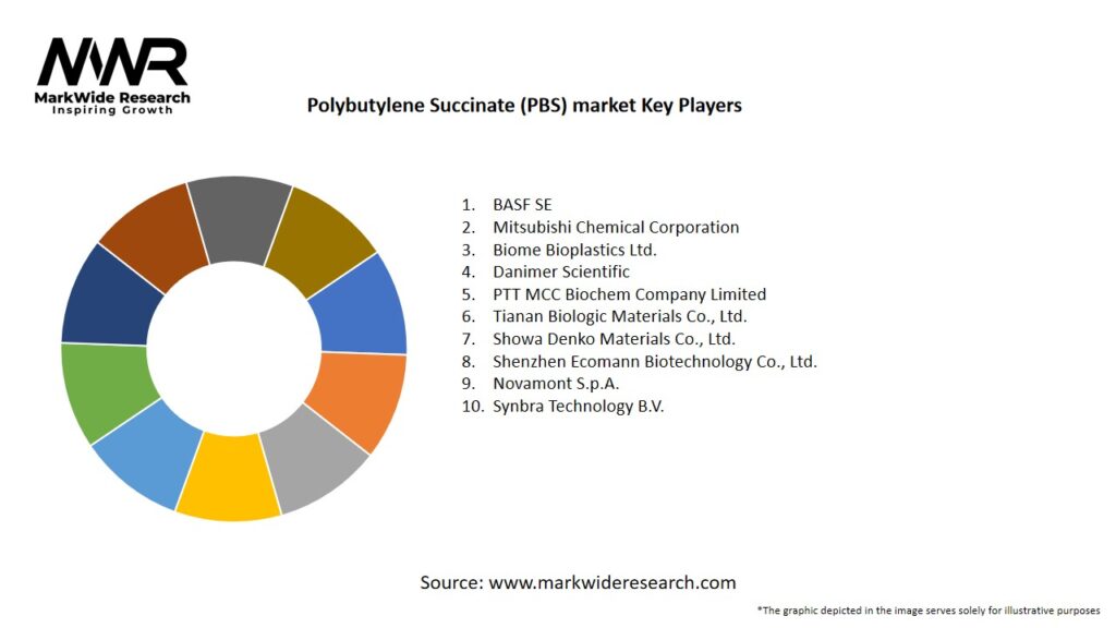 Polybutylene Succinate (PBS) market Key Players