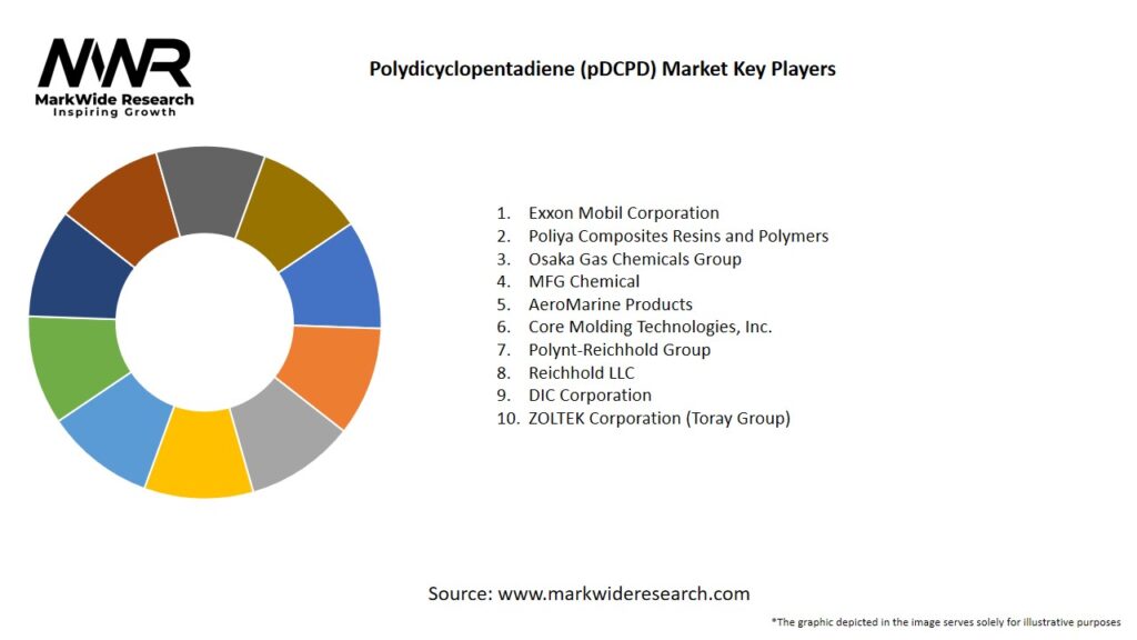 Polydicyclopentadiene (pDCPD) Market