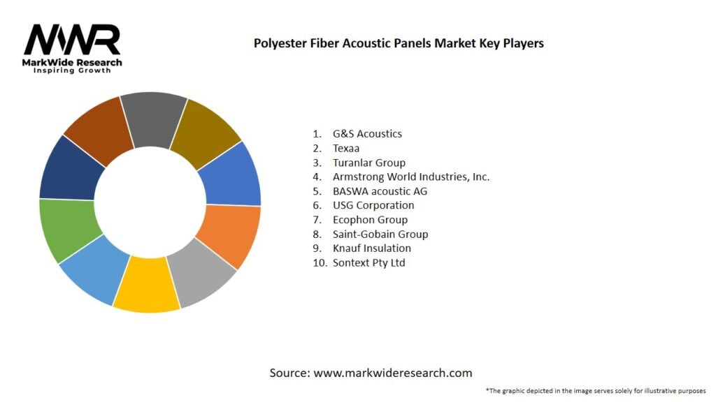 Polyester Fiber Acoustic Panels Market