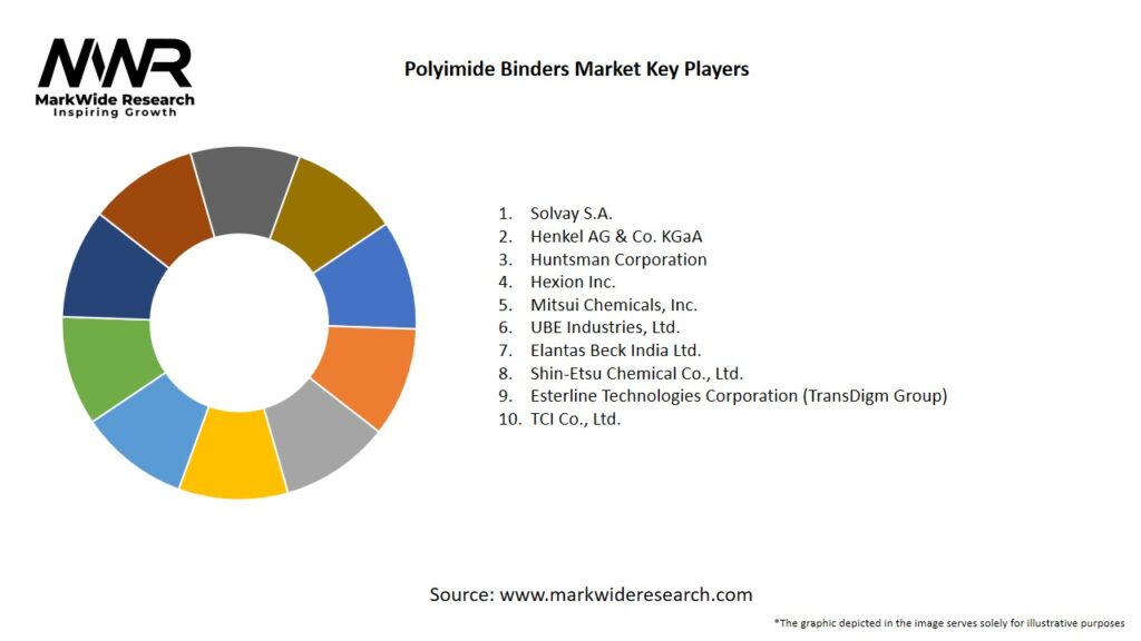 Polyimide Binders Market