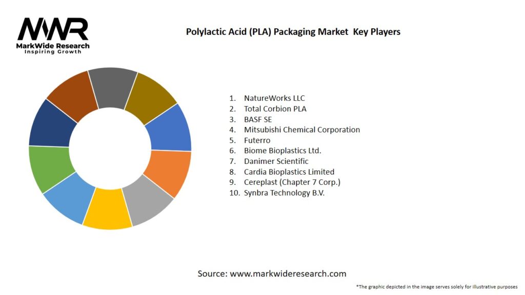Polylactic Acid (PLA) Packaging Market