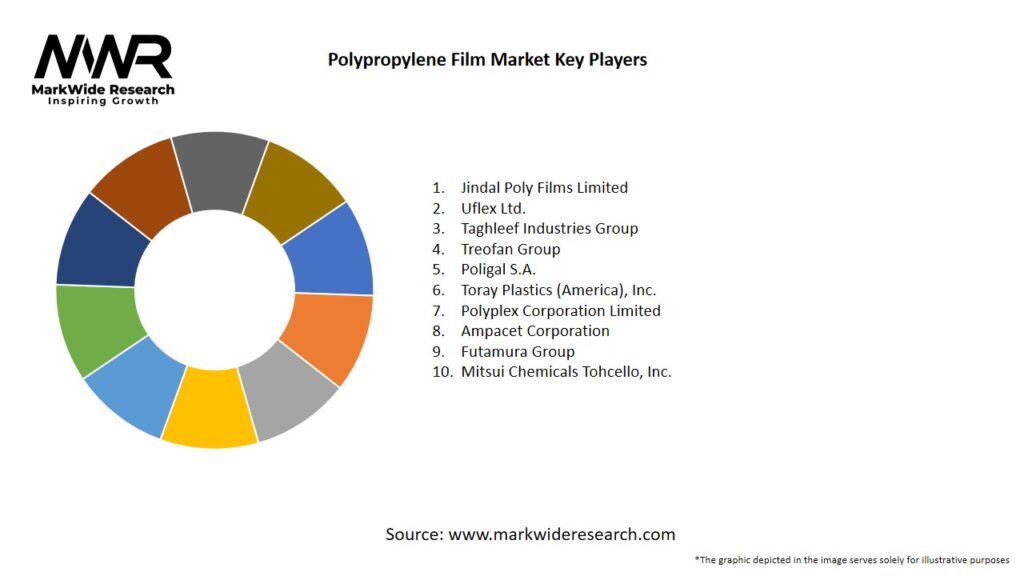 Polypropylene Film Market