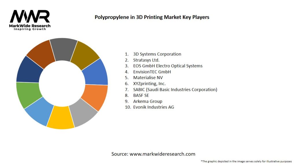 Polypropylene in 3D Printing market Key Players
