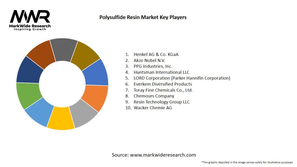 Polysulfide Resin Market