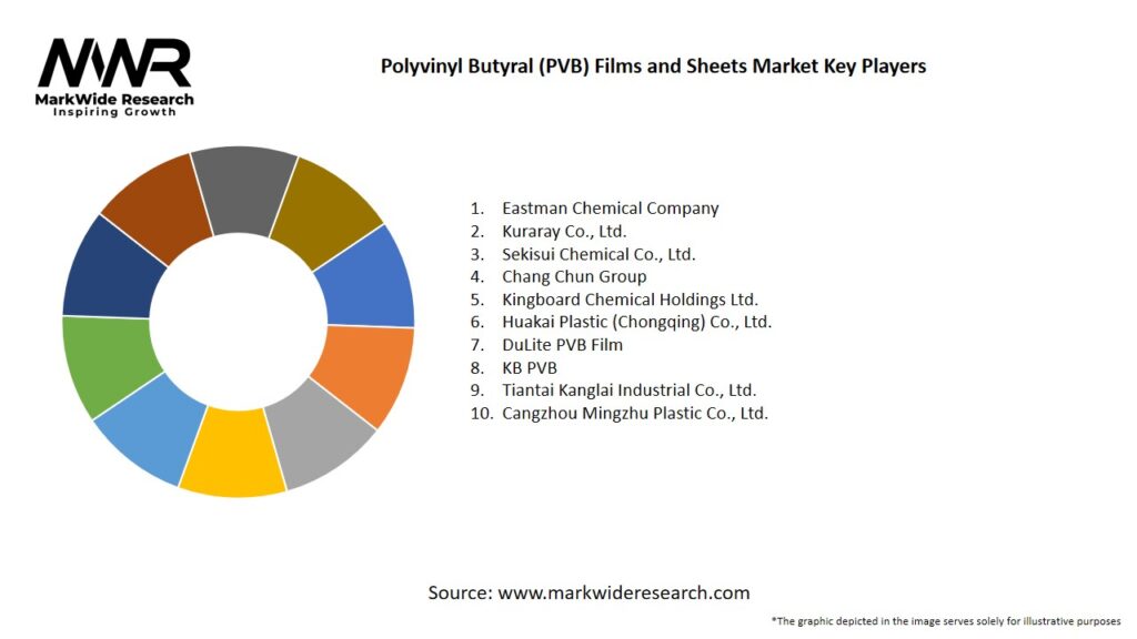 Polyvinyl Butyral (PVB) Films and Sheets Market