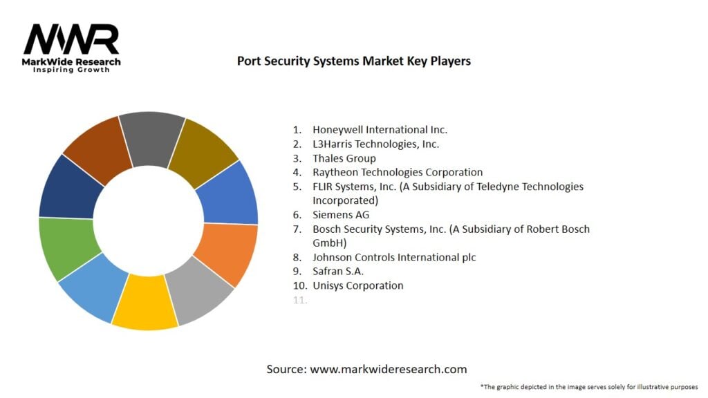 Port Security Systems Market Key Players