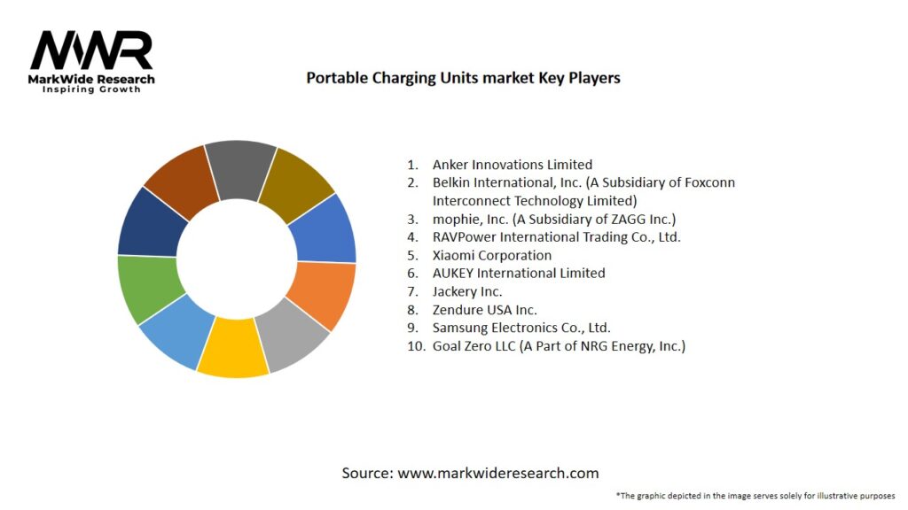 Portable Charging Units market Key Players