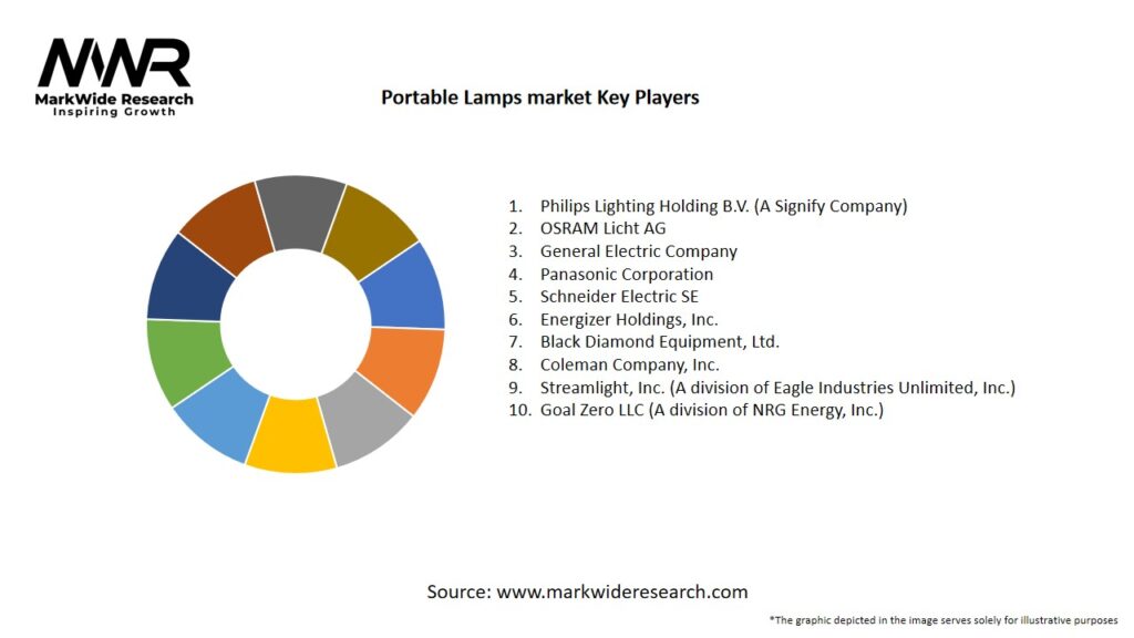 Portable Lamps market Key Players