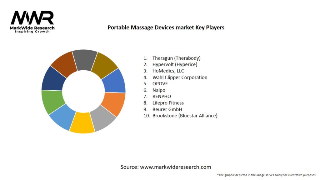 Portable Massage Devices Market