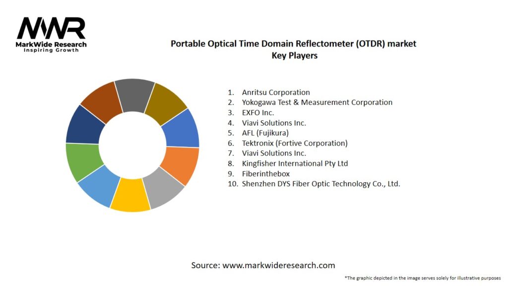 Portable Optical Time Domain Reflectometer (OTDR) Market
