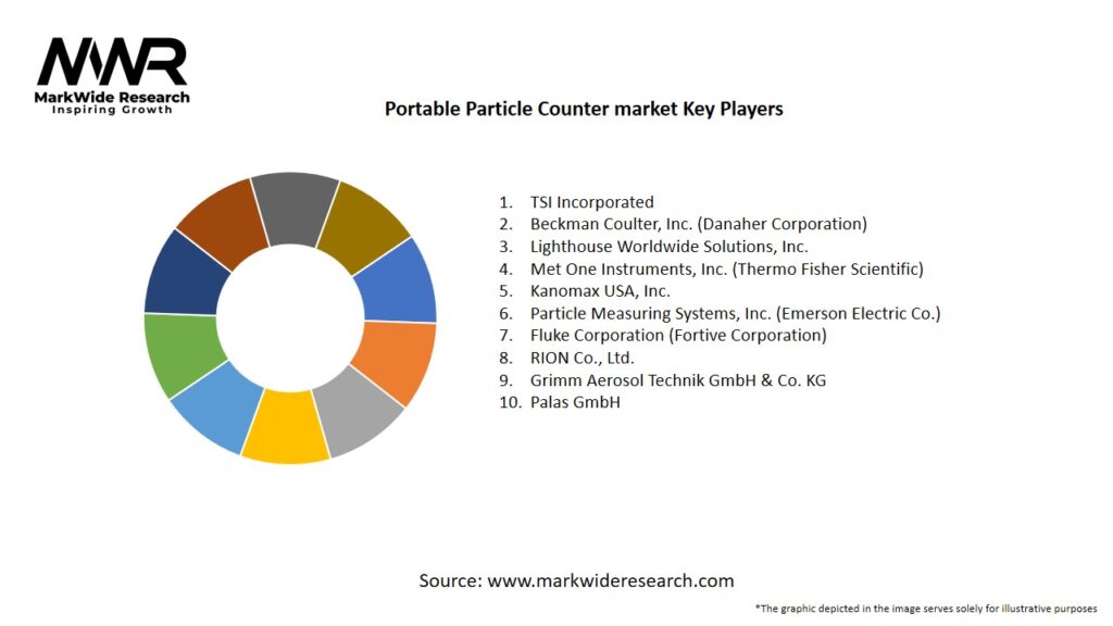 Portable Particle Counter market Key Players