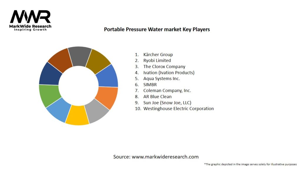 Portable Pressure Water Market