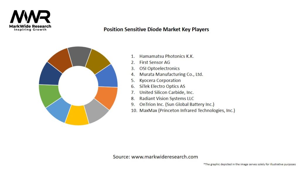 Position Sensitive Diode Market