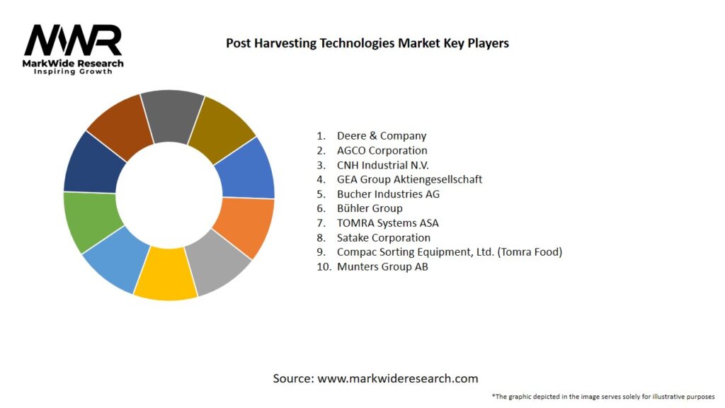 Post Harvesting Technologies Market