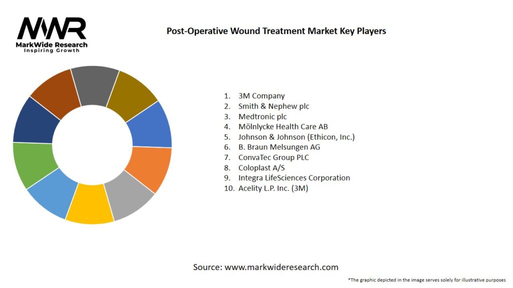 Post-Operative Wound Treatment Market