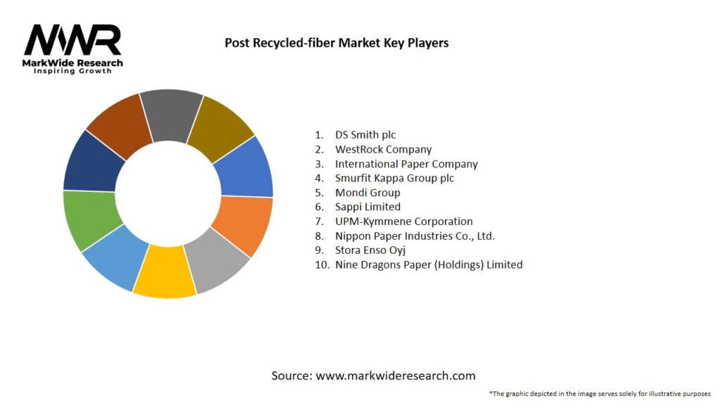 Post Recycled-fiber market Key Players