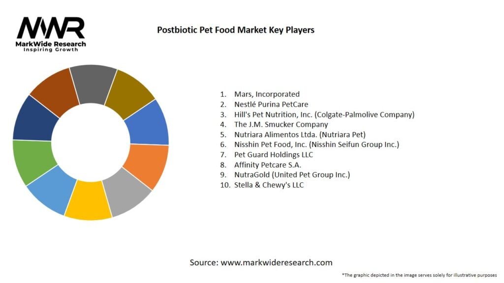 Postbiotic Pet Food Market