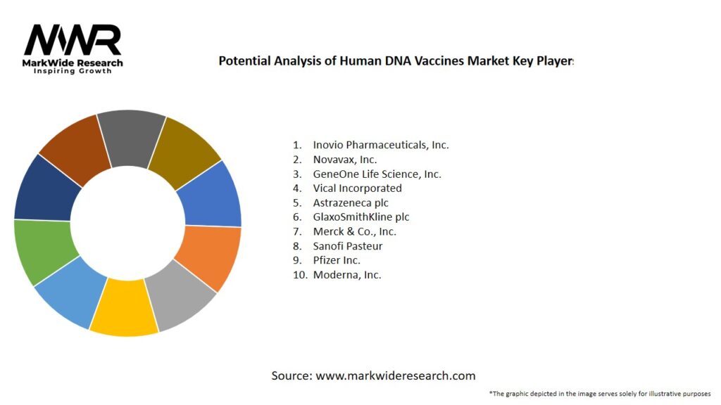Potential Analysis of Human DNA Vaccines Market