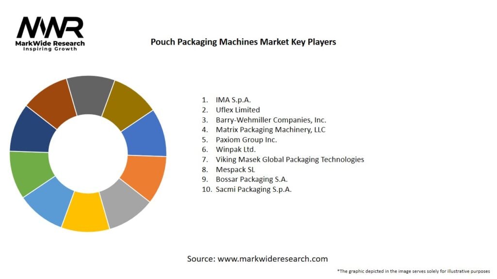 Pouch Packaging Machines Market