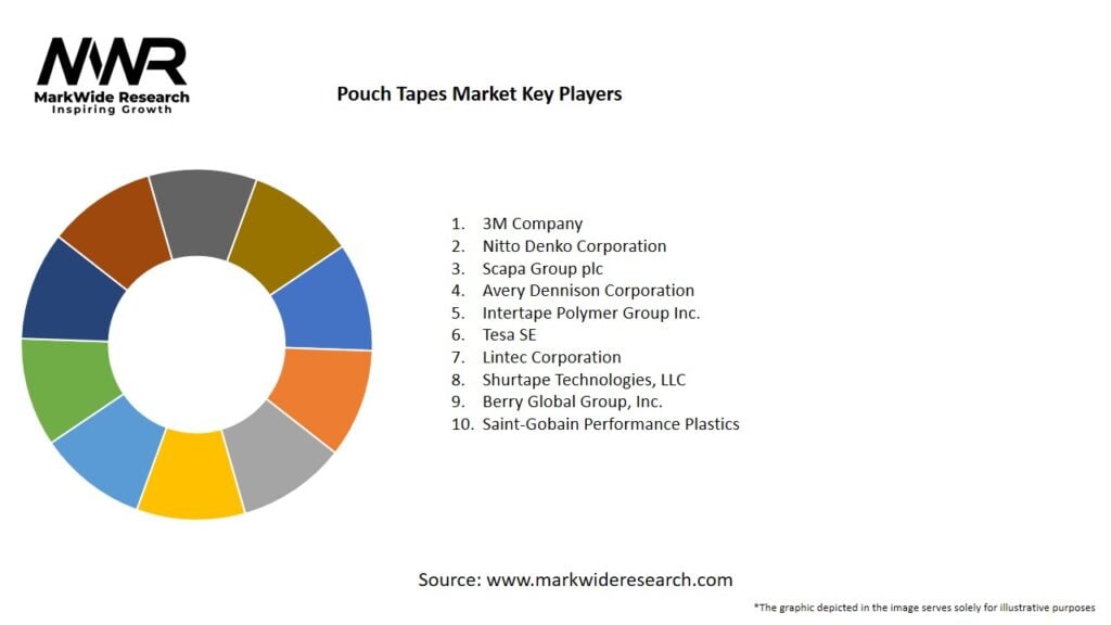 Pouch Tapes market Key Players