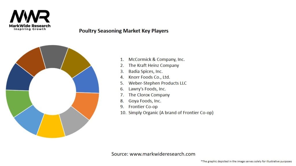 Poultry Seasoning Market