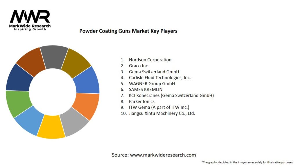 Powder Coating Guns Market