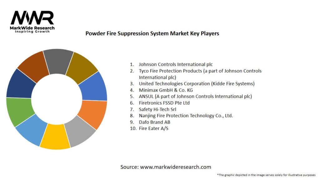 Powder Fire Suppression System Market